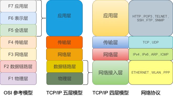 专用网络和公用网络区别_5g网络和5g网络的区别_大二层和三层网络区别