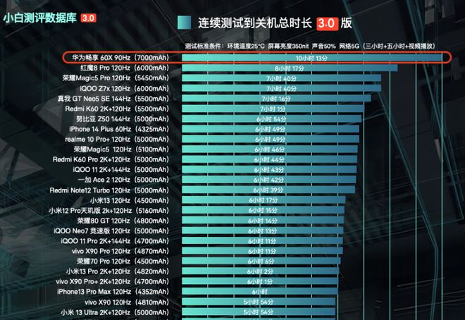 手机使用5g网络耗电吗_手机用5g费电_手机5g耗电