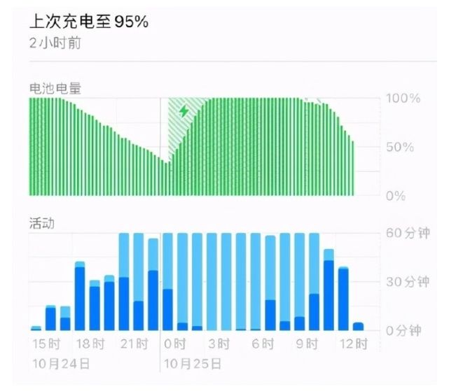 手机使用5g网络耗电吗_手机用5g费电_手机5g耗电