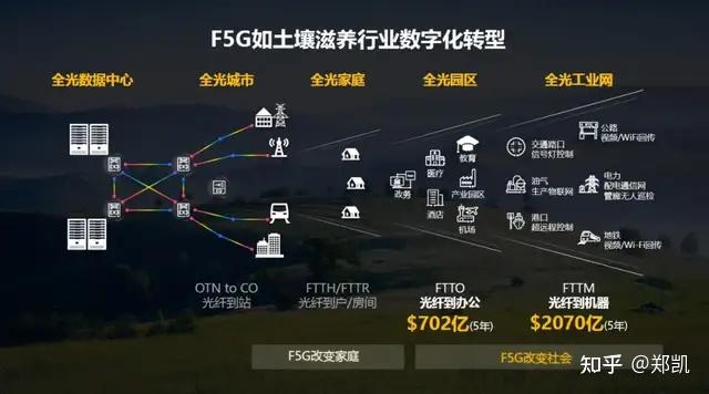 光纤通信5g_5g光纤需求_中国光纤5g网络