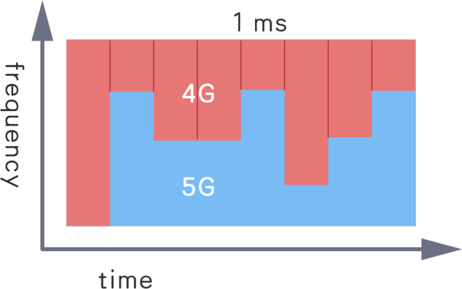 手机5g 4g并存_2.4g和5g的wifi区别_小米路由器32.4g和5g