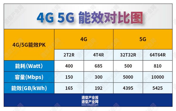 5g手机发热耗电量大吗_5g网络耗电发热_发热耗电