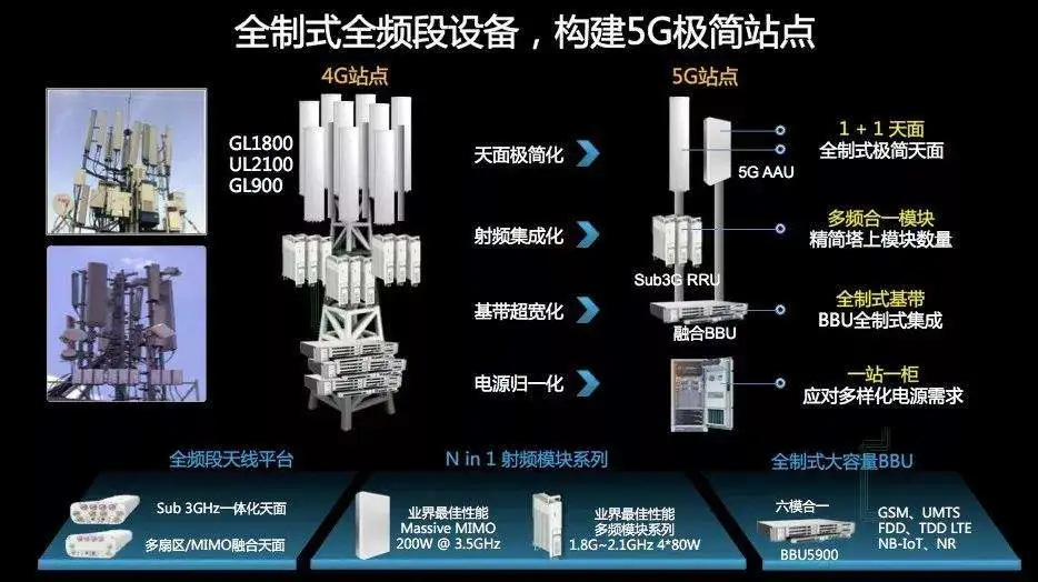 国内5g基站建设速度_国产5g手机基站_国内5g基站都是华为吗