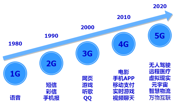 4G网络能变5G网络吗_屏蔽器能屏蔽4g网络吗_小米3用4g卡变2g网络