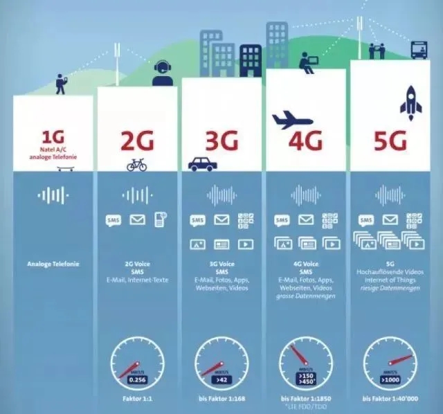 4G网络能变5G网络吗_屏蔽器能屏蔽4g网络吗_小米3用4g卡变2g网络