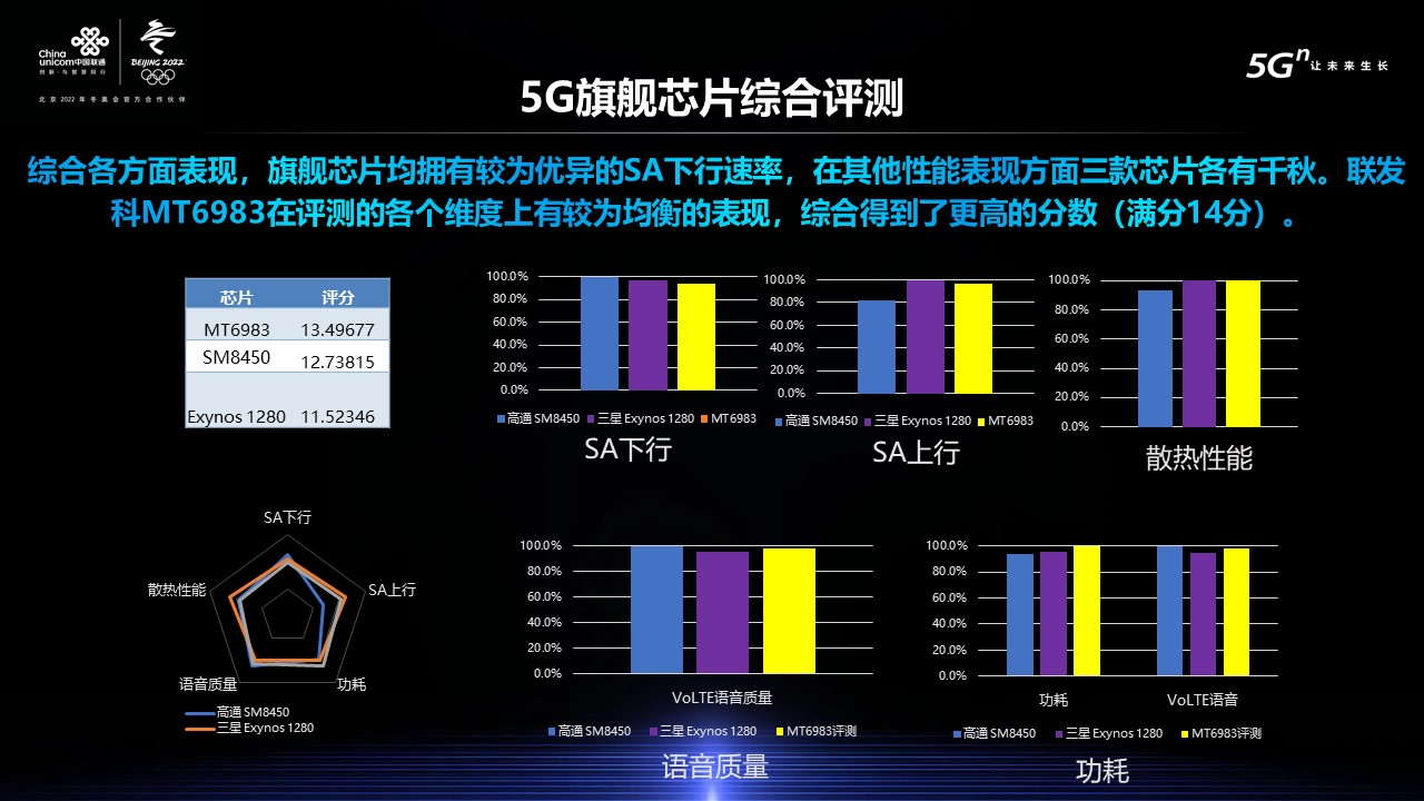 5g网络手机连接速度应该多少_手机连接5gwifi网速慢_手机wifi连接速度只有5m