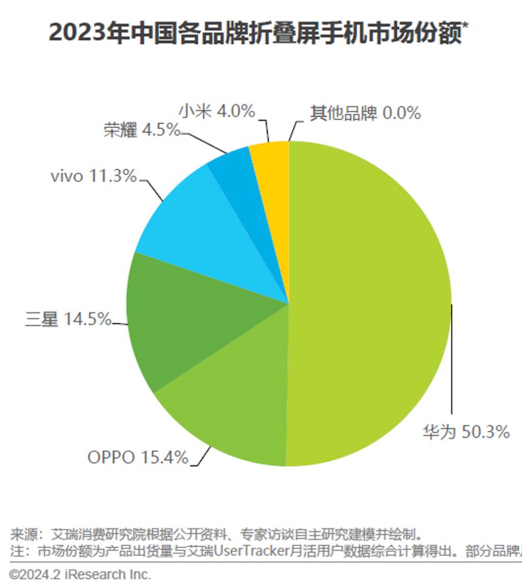 华为双5g手机最低多少钱_华为低价5g手机_华为低端5g手机