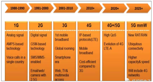 电信移动联通5g速度_电信5g快还是移动5g快_电信5g移动网络速度