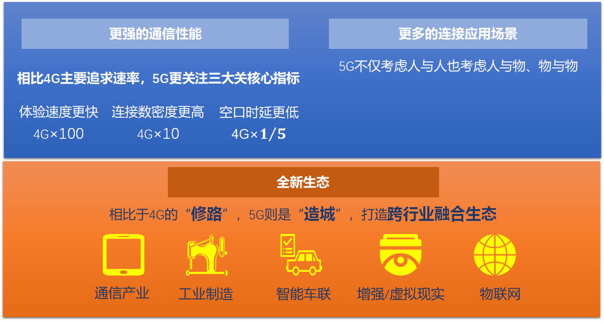 电信5g快还是移动5g快_电信5g移动网络速度_电信移动联通5g速度