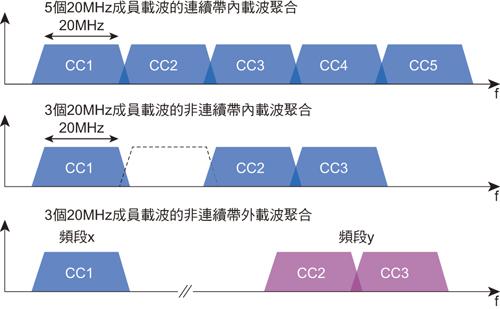 5g载波聚合开不开没区别_lte聚合载波开不开_手机怎样开5g载波聚合