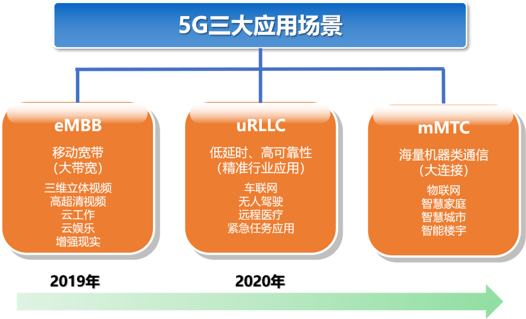 5g网络广告_5g网络负增长_5g网络和量子网络哪个.