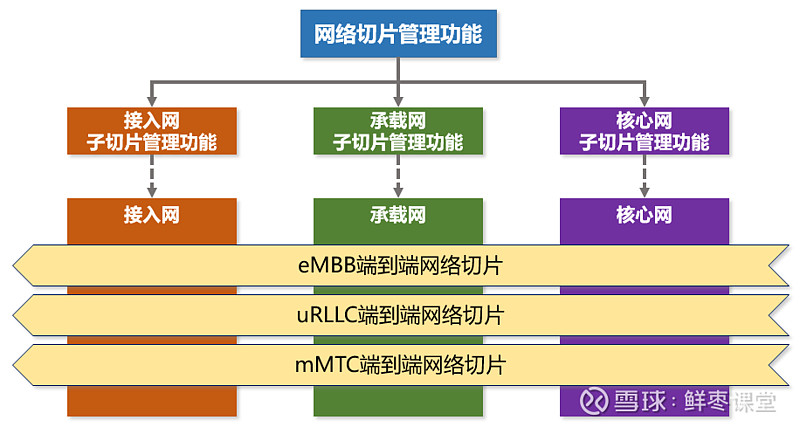 5g网络 新增网络切片功能_网络切片功能的概念_什么叫网络切片