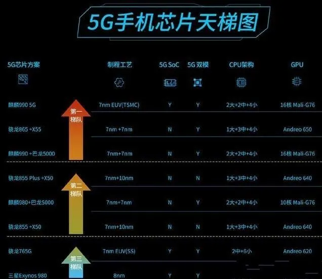 高通和华为的5g技术更牛_高通5g和华为5g的速度谁快_华为手机5g对比高通