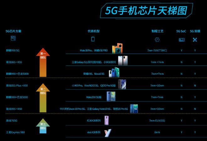 华为手机5g对比高通_高通和华为的5g技术更牛_高通5g和华为5g的速度谁快