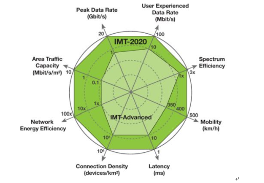 5g网络科技工程_科技发展5g_5g网络工程技术