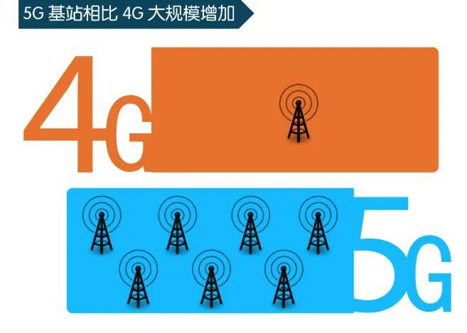 5g网络基站怎样升级_基站升级5g手机不能用_4g基站升级