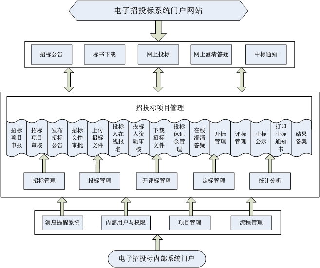 5g招标文件_5g网络的项目招标_5g招投标