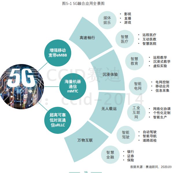 5g融合通信_5g融合啥意思_中国5g网络融合