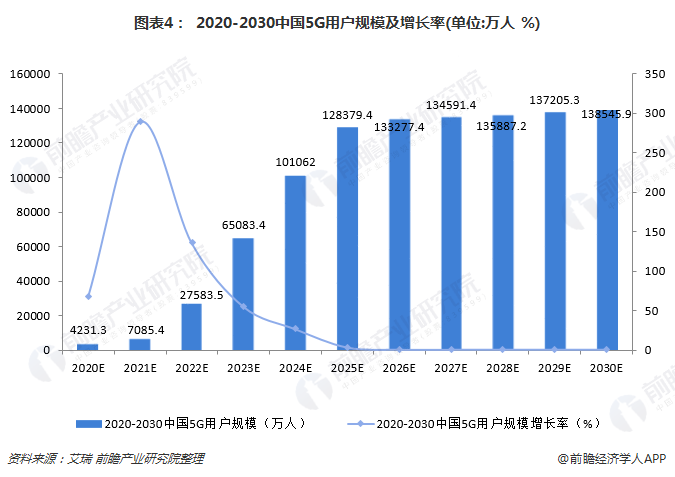 手机怎么才能升级5g模块_4g模块升级_然后升级5g