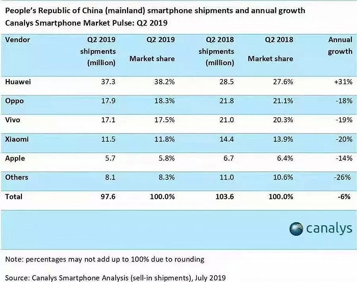 5g手机份额排名_手机份额排行_5g手机中国q3份额