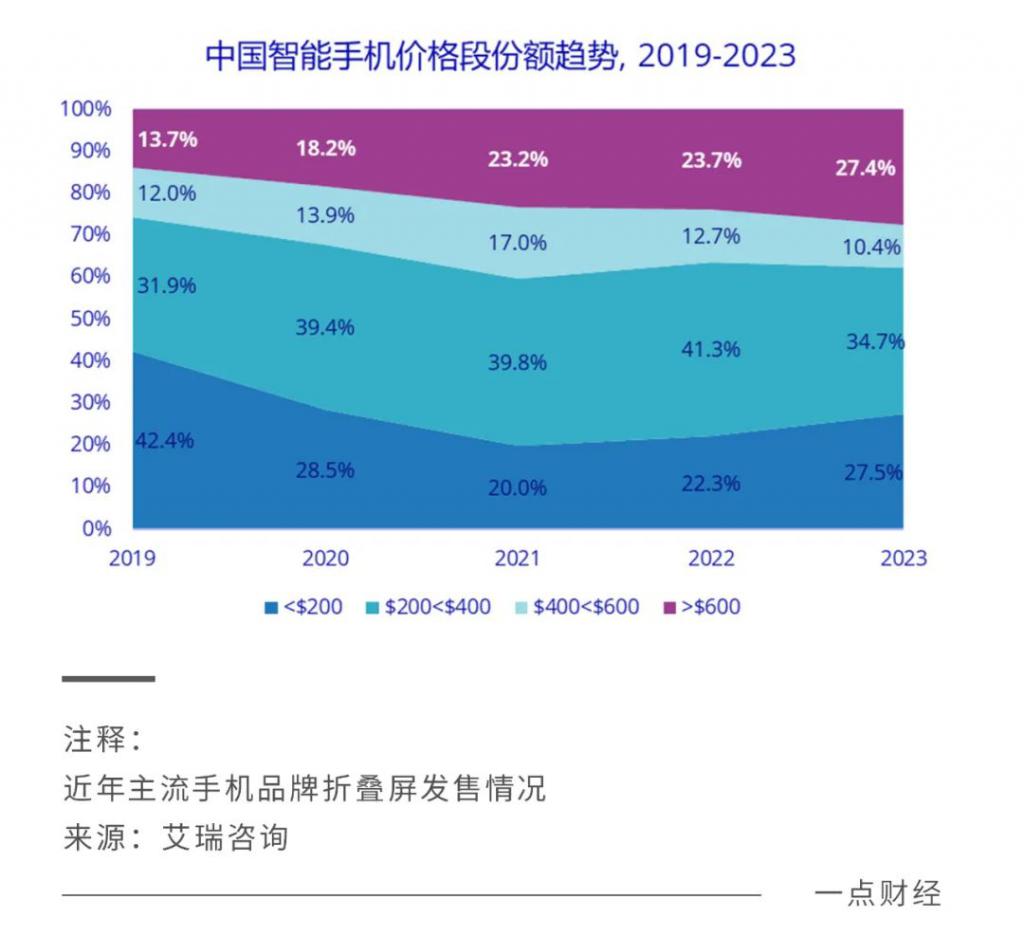 手机份额排行_5g手机中国q3份额_5g手机份额排名