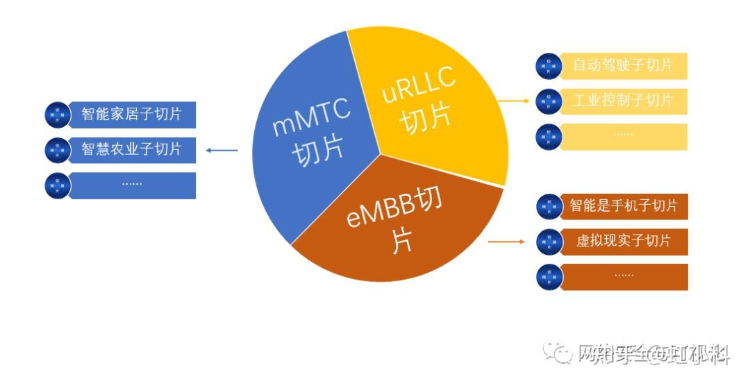 5g网络切片是什么意思_5g网络切片的验证_5g网络切片技术的应用与分析