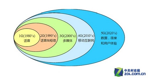 5g和网络普及了吗_5g网络概念股_5g网络切片