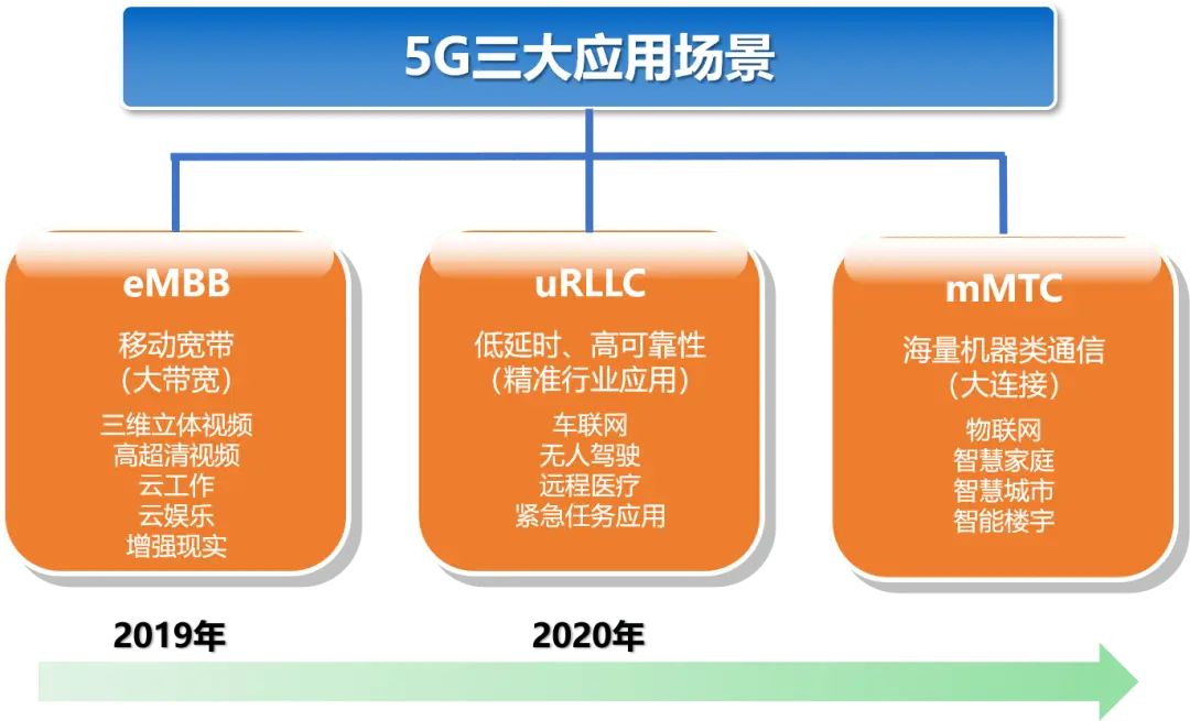 5g手机终端什么意思_5g终端就是使用的5g手机吗_5g手机终端支持