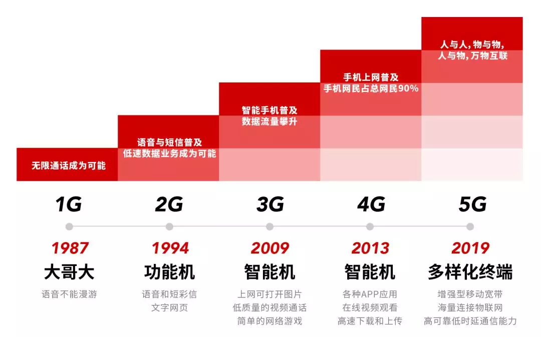 手机开启5g网络扣费_5g网络扣什么费用_5g扣钱