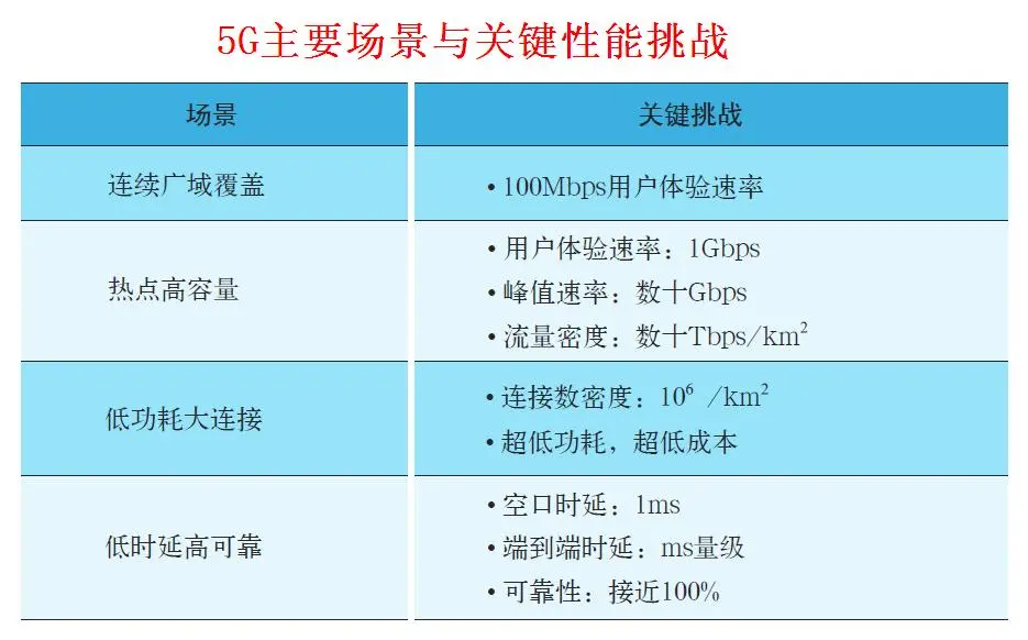 流量4g和5g区别_4g和5g网络流量有什么区别_5g网络对比4g流量