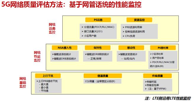 5G网络优化，全方位解读关键技术