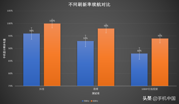 5g手机耗电量快_5g网络手机是不是特别耗电_手机5g费电