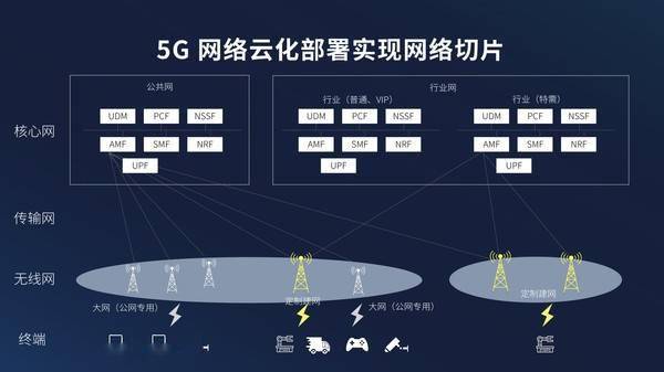 5g网络切片技术的应用与分析_切片网络5g_5g网络切片的关键技术