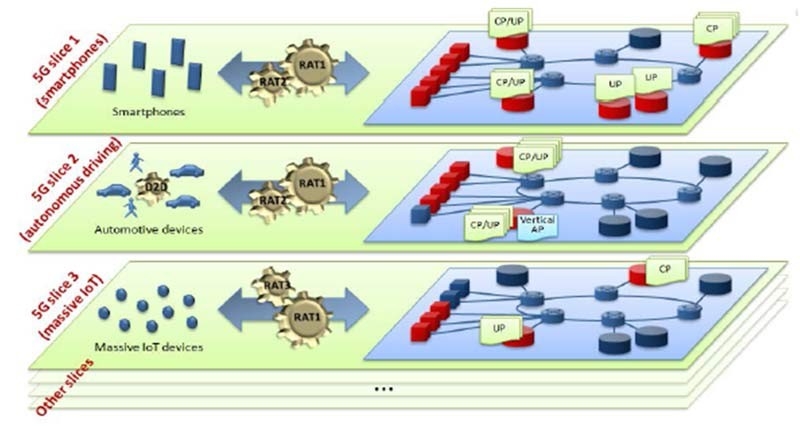 5g网络切片的关键技术_5g网络切片技术的应用与分析_切片网络5g