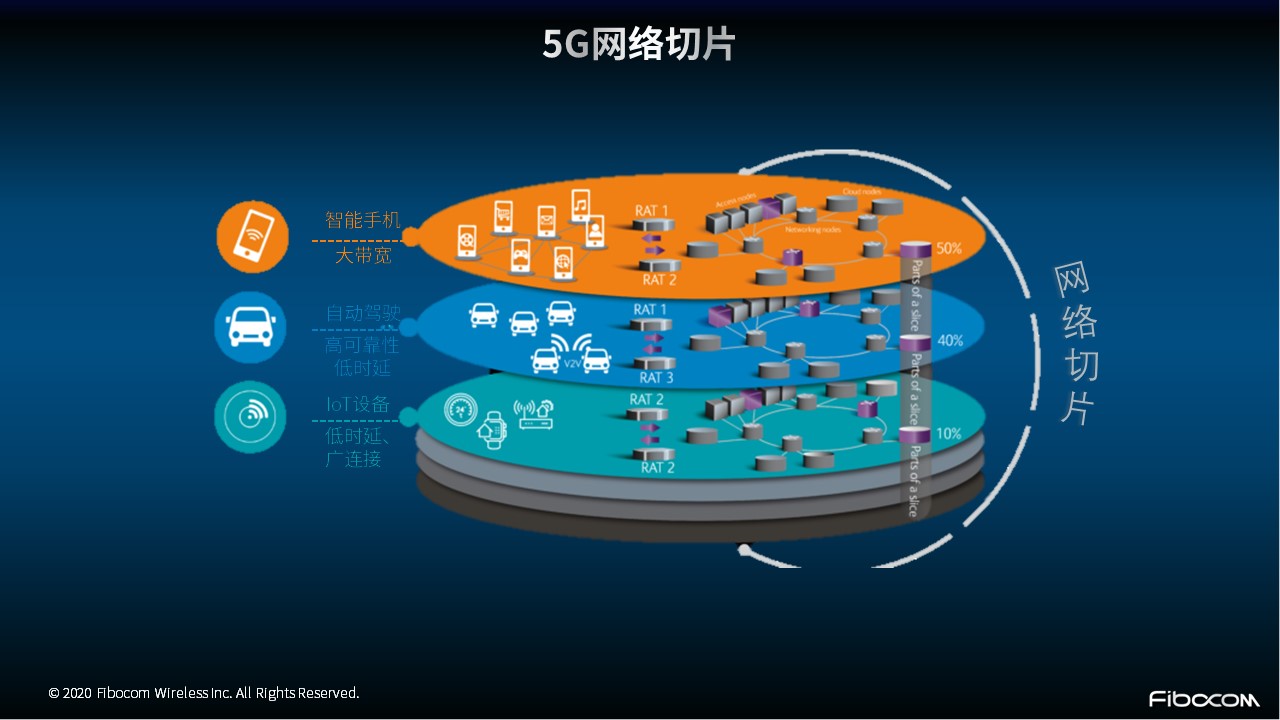 切片网络5g_5g网络切片技术的应用与分析_5g网络切片的关键技术