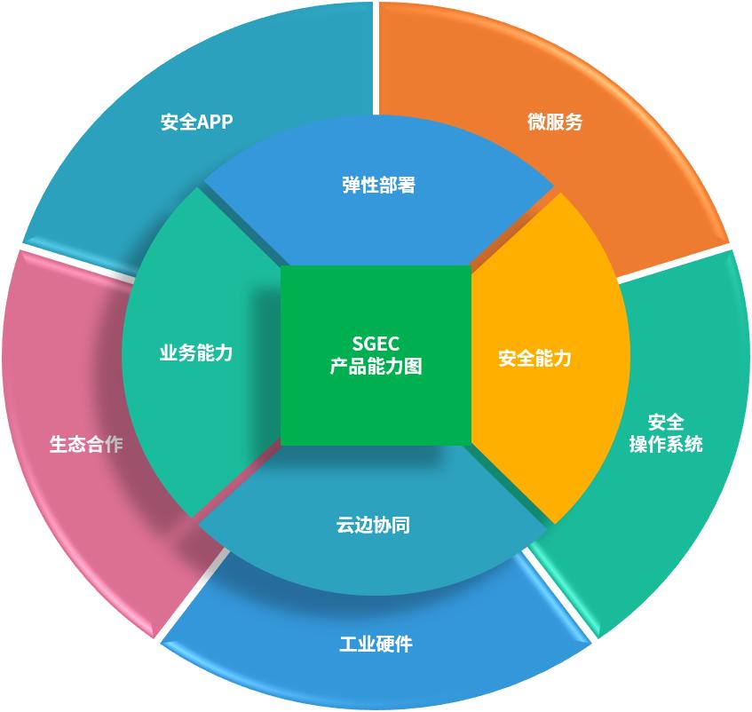 5g网络边缘计算硬件_边缘计算硬件方案_5g边缘计算功能组成为