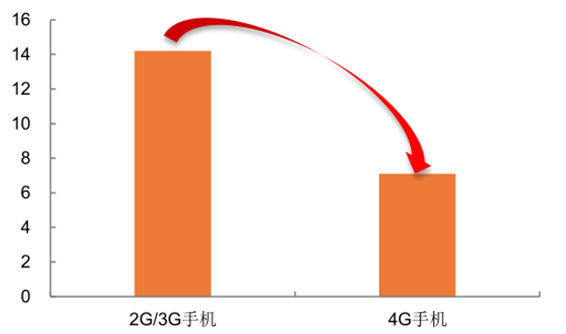 4g手机如何改变5g网络_手机4g网络怎么改5g网络_手机网络h改4g