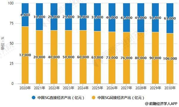 5g网络个人投资多少钱呢_投资5g网络赚钱吗_5g网络投资工程是真的吗