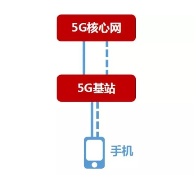 独立组网5G网络的城市_5g独立组网全覆盖城市_5g组网方式中的独立组网