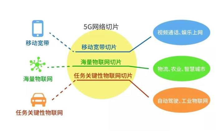 切片技术5g_5g网络切片技术频率_5g网络切片的关键技术