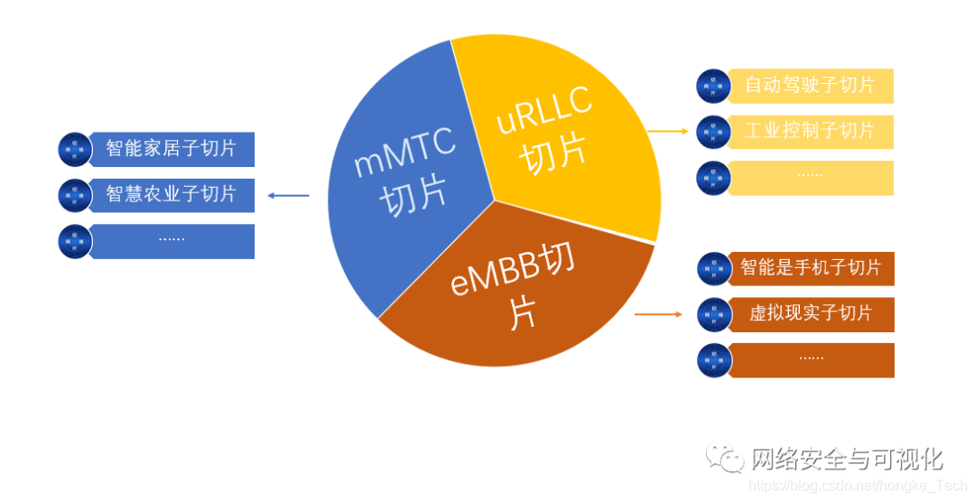 5g网络切片的关键技术_5g网络切片技术频率_切片技术5g