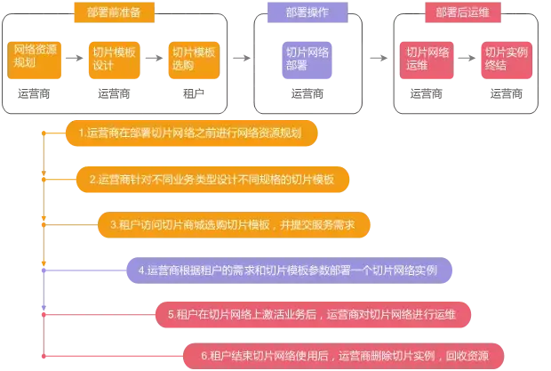 5g网络切片的关键技术_5g网络切片技术特点_5g网络中的切片技术