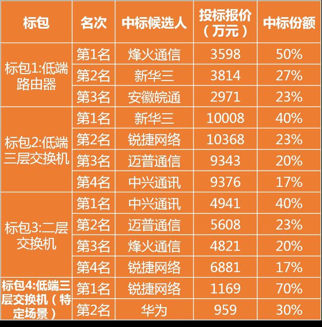 河南省5g中标公司_河南5g无线局域网招标_河南5g网络安装中标公司