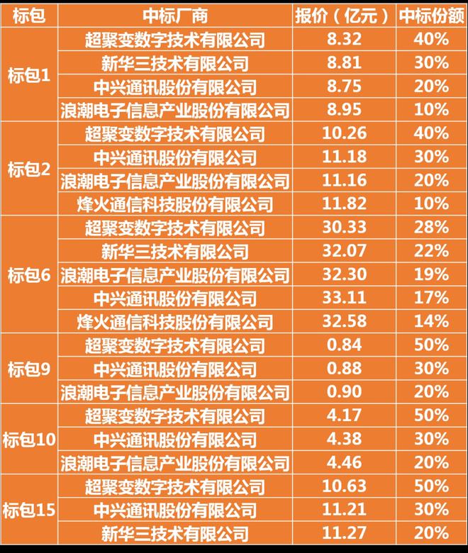 河南省5g中标公司_河南5g无线局域网招标_河南5g网络安装中标公司