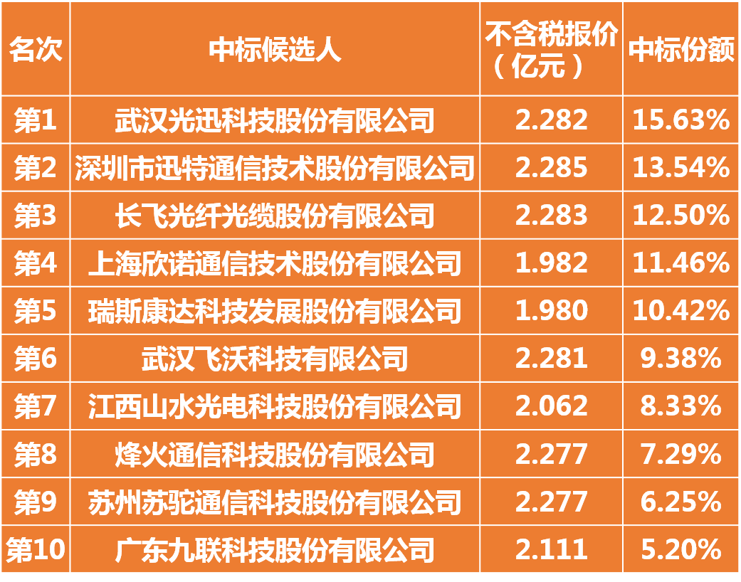 河南5g网络安装中标公司_河南省5g中标公司_河南5g无线局域网招标