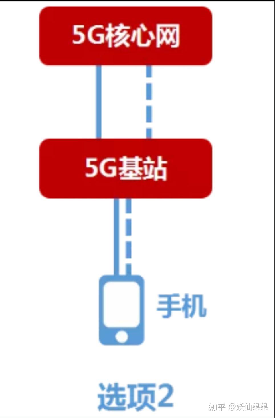 手机现在5G网络可以用了吗_手机现在5g好还是4g好_现在真5g手机