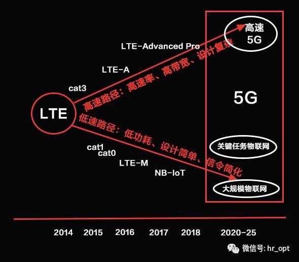 大唐网络模块接法图解_大唐5g网络标准默认gps_大唐移动5g网络开通与调测