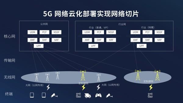 5g切片网络术语_5g网络切片是什么意思_5g网络切片的关键技术