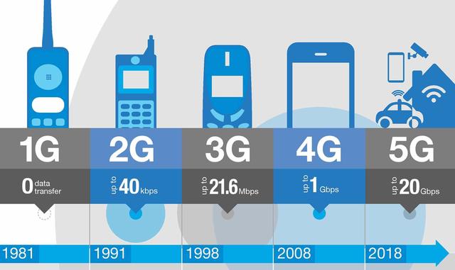 2g到5g网络怎么样_路由器开5g还是2g_5g网络手机图片