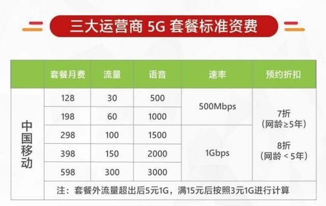 手机套餐有必要升级5g套餐_套餐有必要升级5g吗_5g手机有没有必要升5g套餐